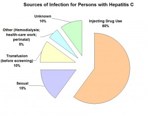 hepatitis c cdc sources of infection